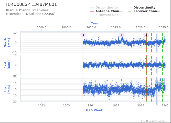 Position time series