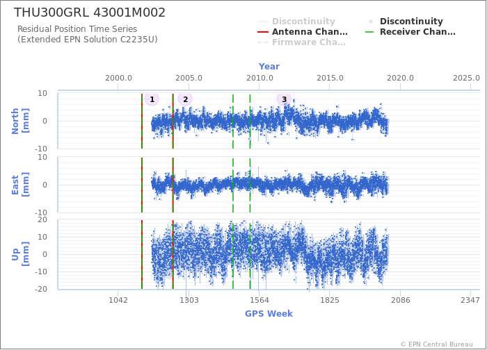 Position time series