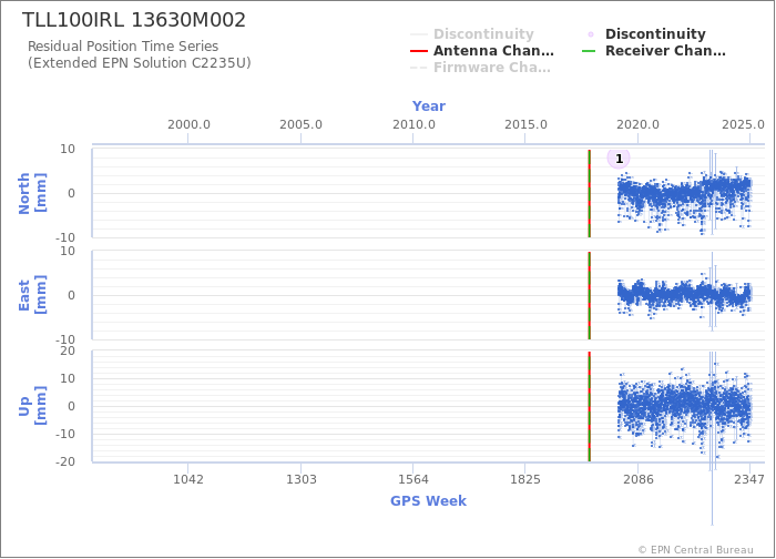 Position time series