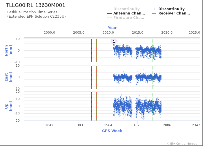 Position time series