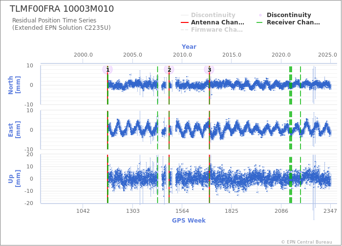 Position time series