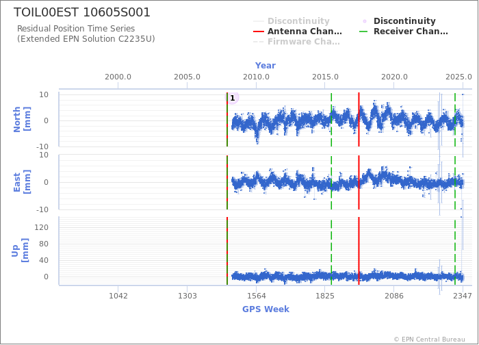 Position time series