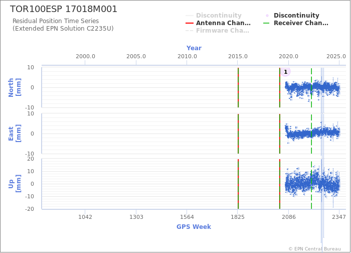 Position time series