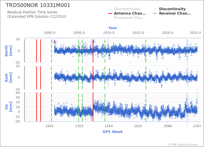 Position time series