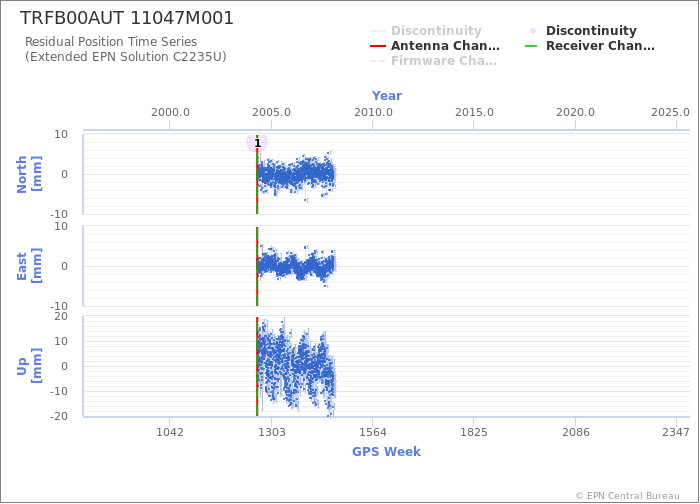 Position time series