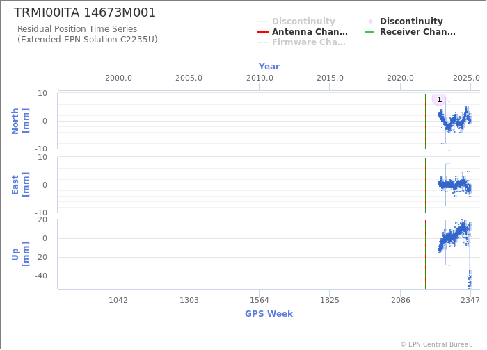 Position time series