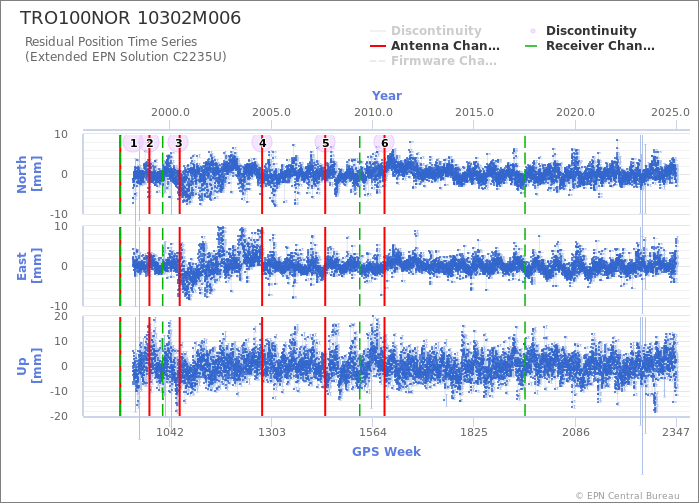 Position time series