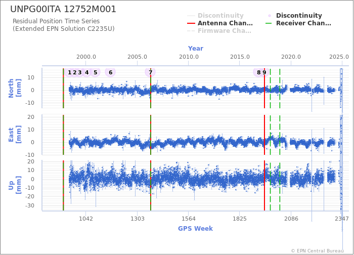 Position time series