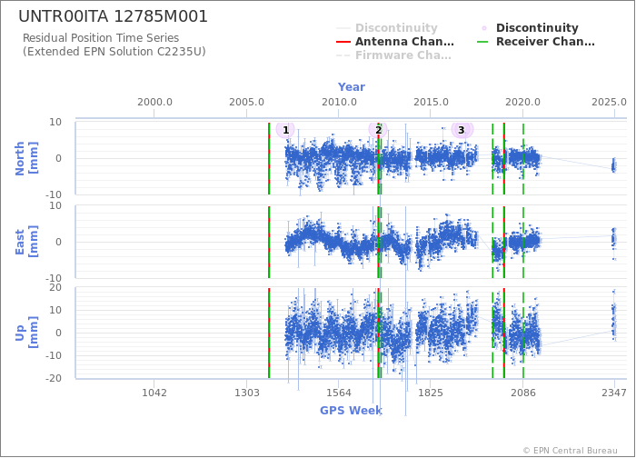 Position time series