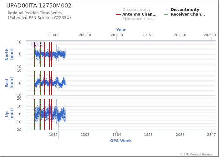 Position time series