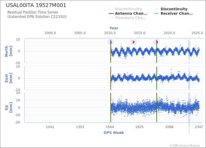 Position time series