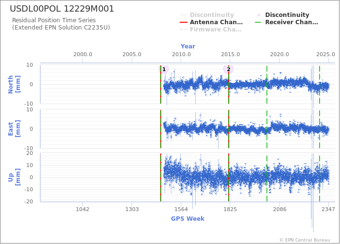 Position time series