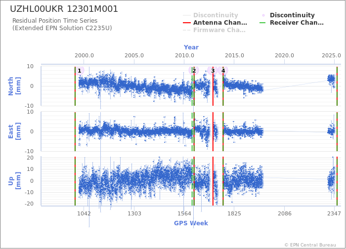 Position time series