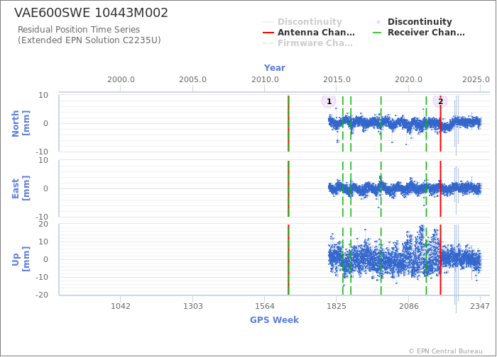 Position time series