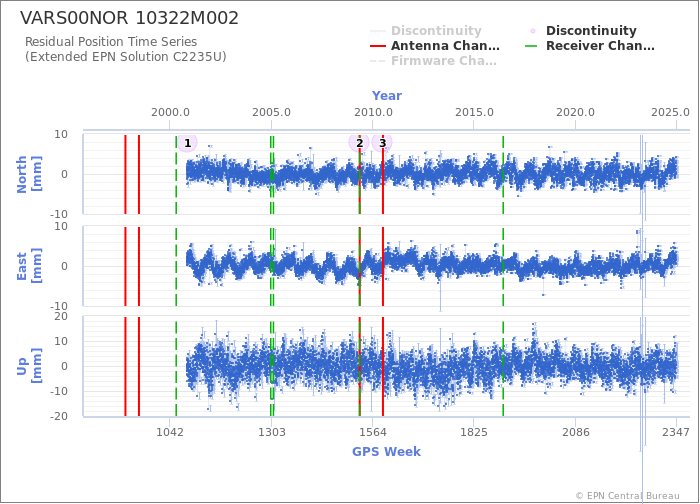 Position time series