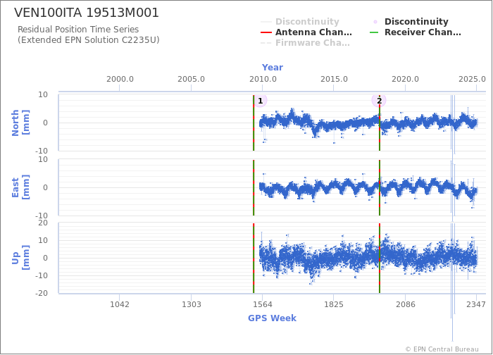 Position time series