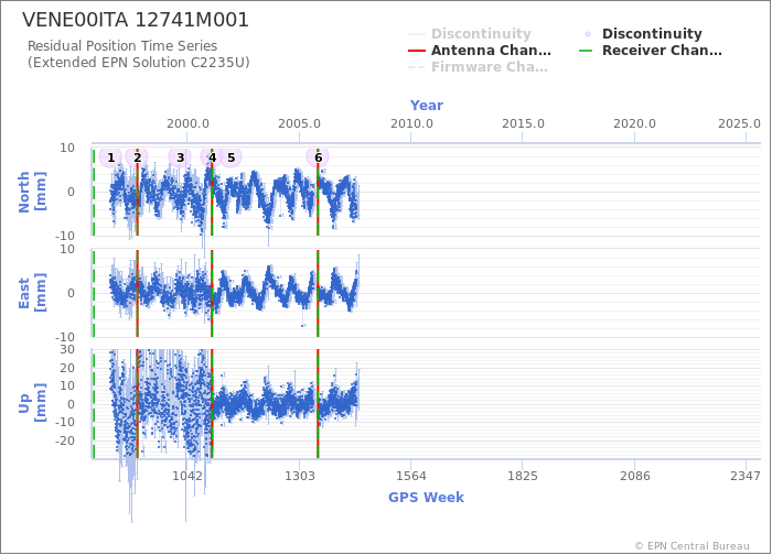 Position time series