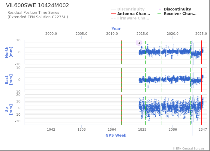 Position time series