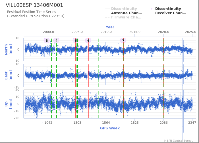 Position time series