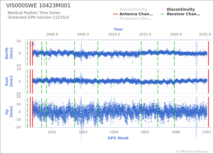 Position time series