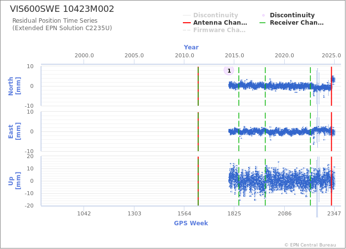 Position time series