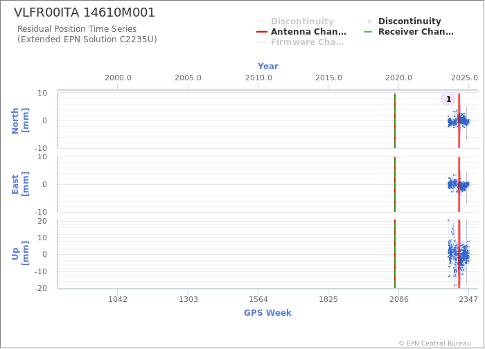 Position time series