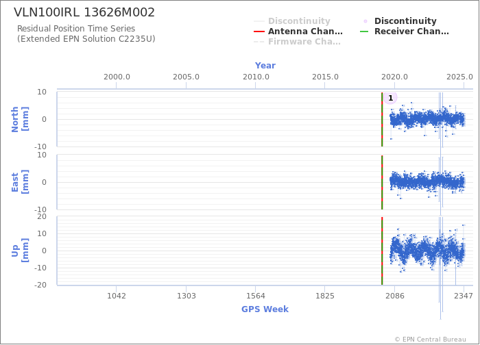 Position time series