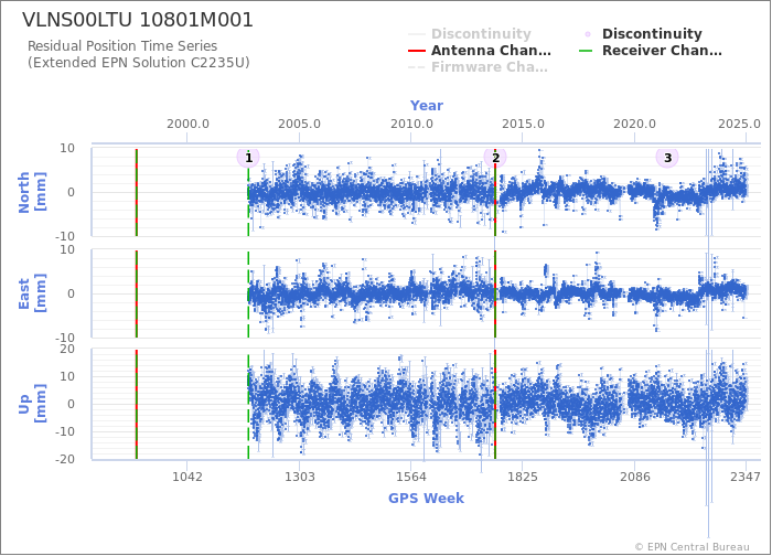 Position time series