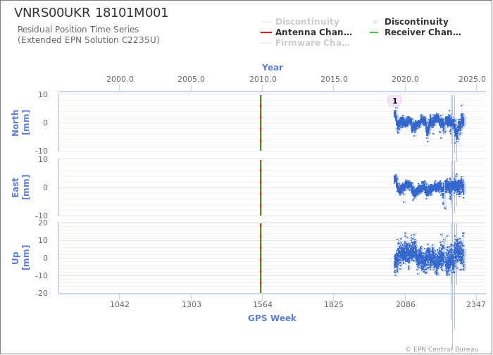 Position time series