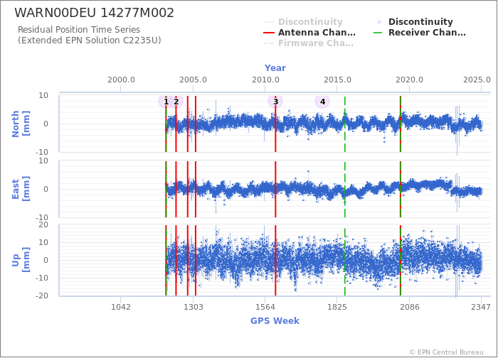 Position time series