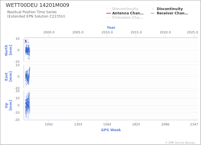 Position time series