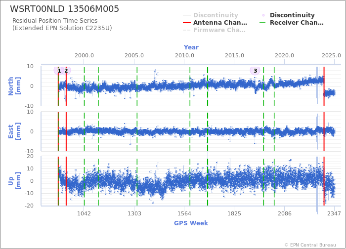 Position time series