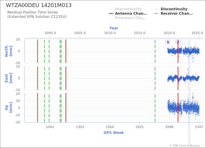 Position time series