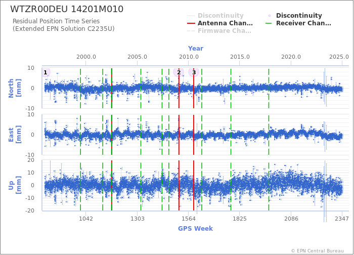 Position time series