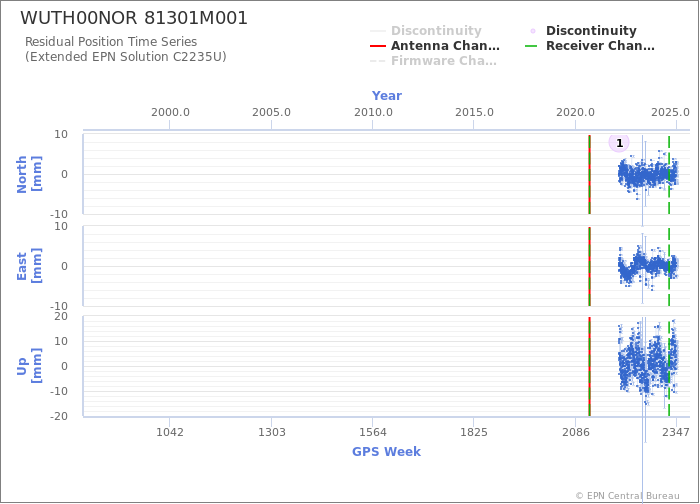 Position time series