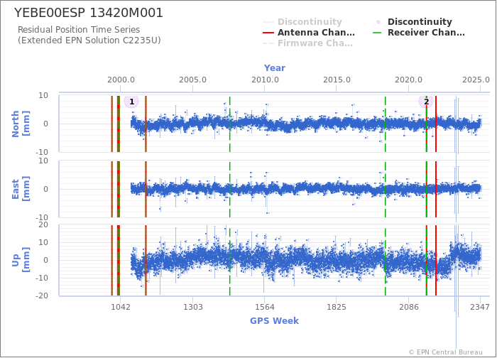 Position time series