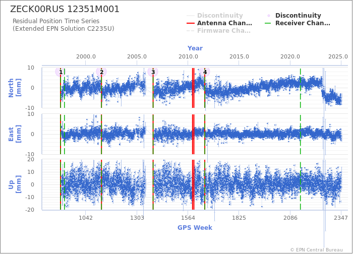 Position time series