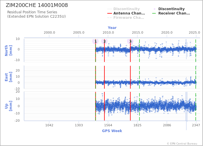 Position time series