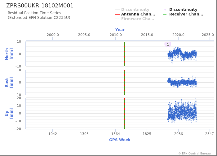 Position time series