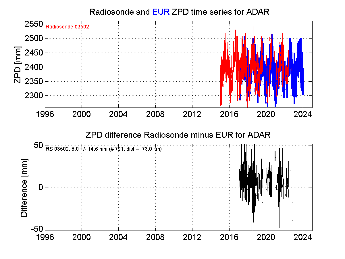 ZTD radiosonde biases