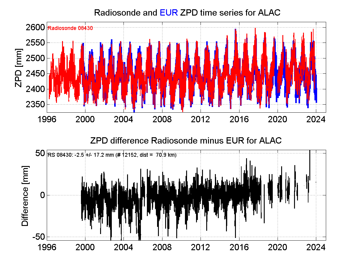 Zenith Path Delay differences between radiosonde data and EPN troposphere solution