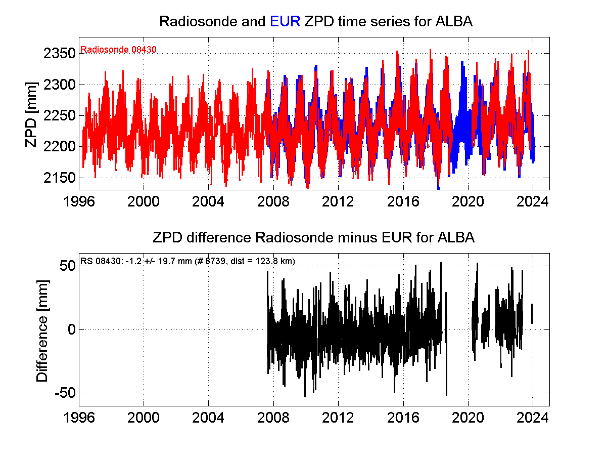 ZTD radiosonde biases