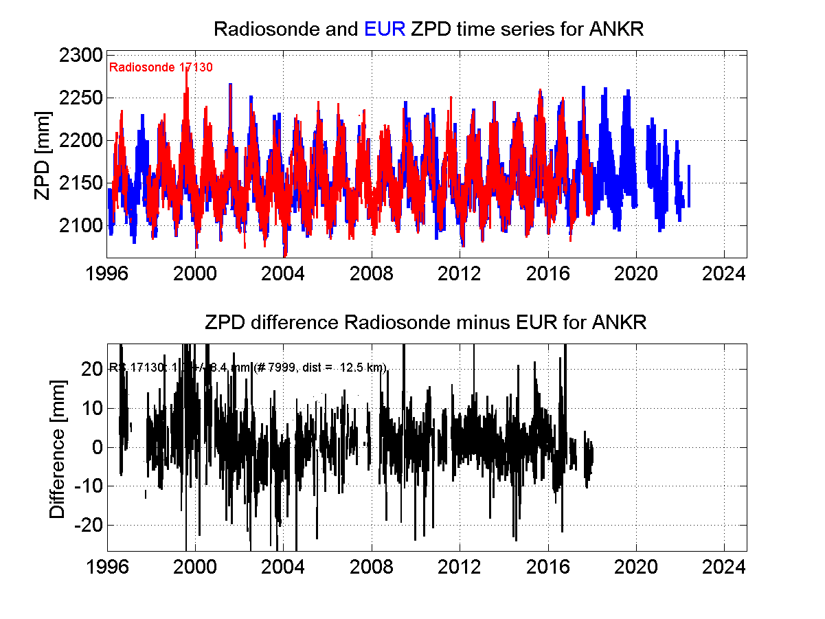 ZTD radiosonde biases