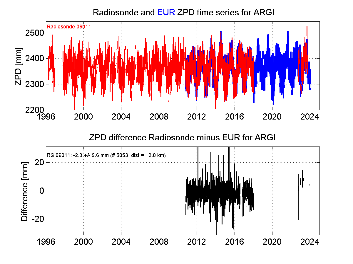 ZTD radiosonde biases