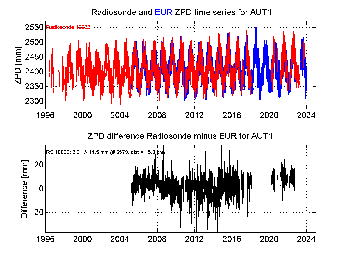 ZTD radiosonde biases