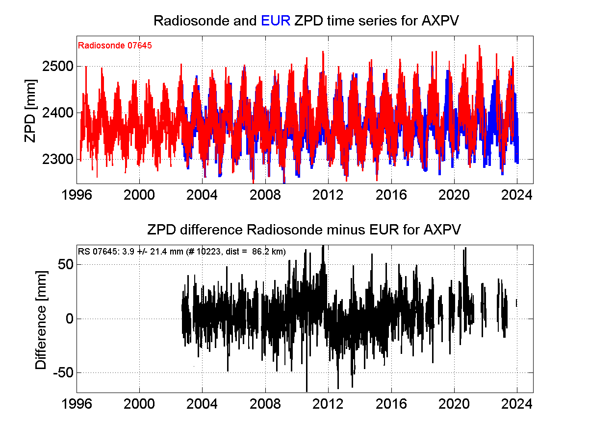 ZTD radiosonde biases