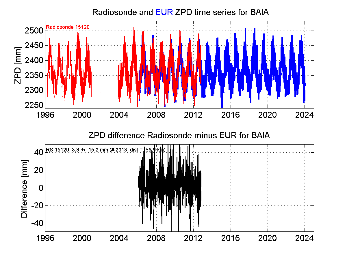 Zenith Path Delay differences between radiosonde data and EPN troposphere solution