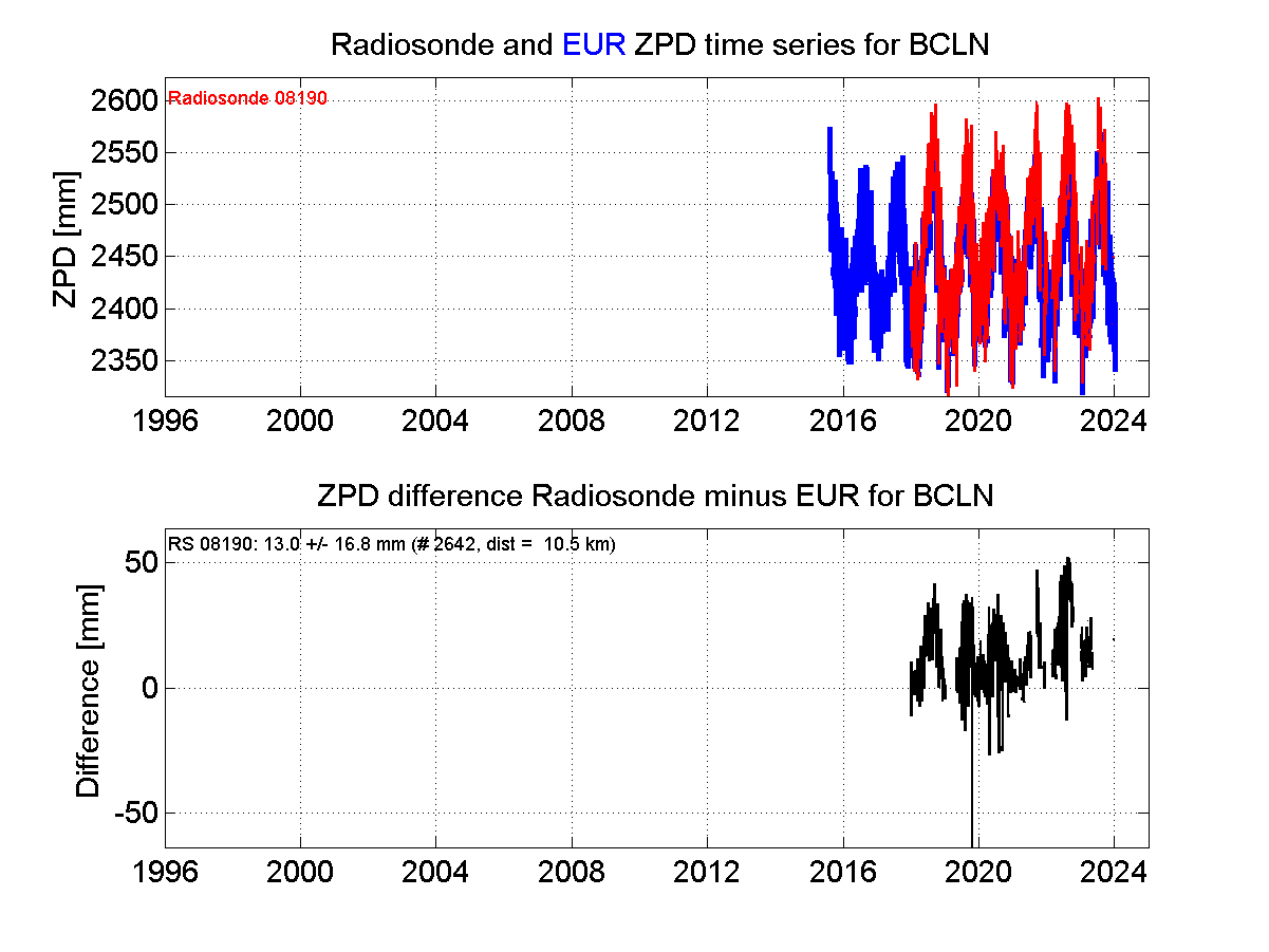 ZTD radiosonde biases