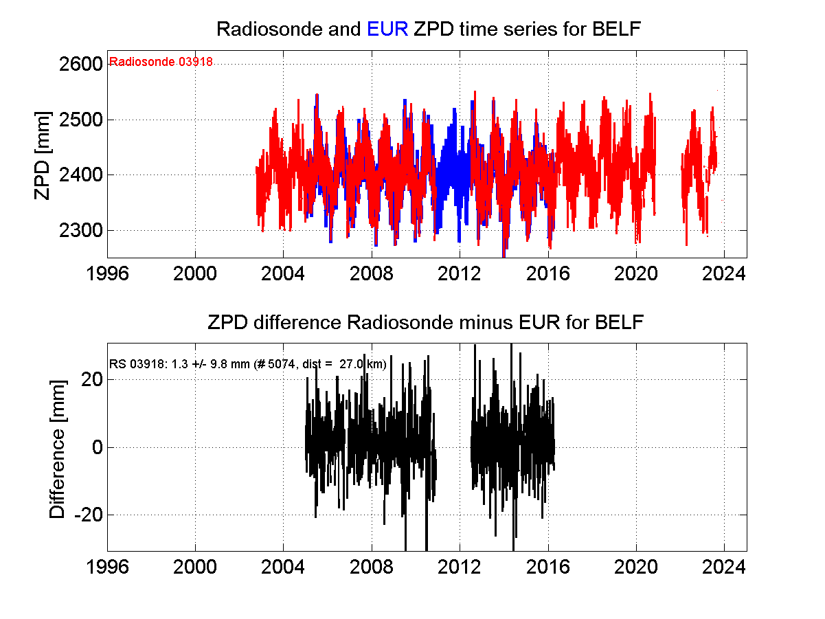 ZTD radiosonde biases