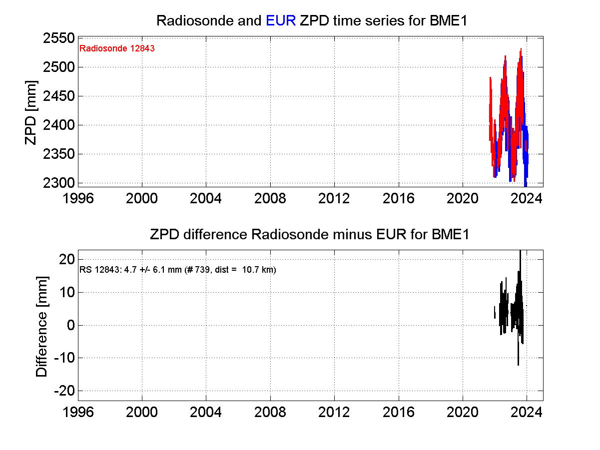 ZTD radiosonde biases